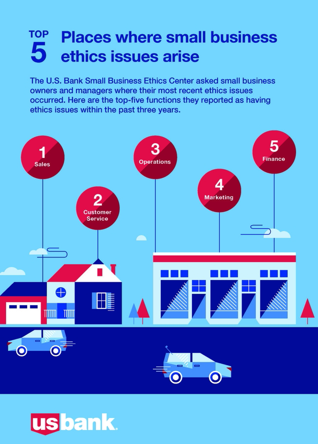 Top 5: Places where small business ethics issues arise – the U.S. Bank Small Business Ethics Center asked small business owners and managers where their most recent ethics issues occurred. Here are the top-five functions they reported as having ethics issues within the past three years.