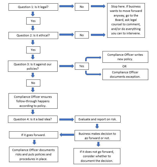 Compliance officer decision tree