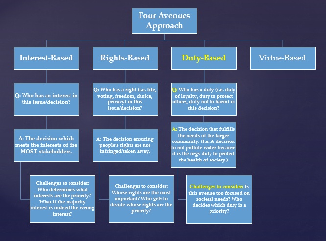 Four Avenues Approach: Duty-Based, Q: Who has a duty (i.e. duty of loyalty, duty to protect others, duty not to harm) in this decision? A: the decision that fulfills the needs of the larger community. (I.e. A decision to not pollute water because it is the orgs duty to protect the health of society.) Challenges to consider: Is this avenue too focus on societal needs? Who decides which duty is a priority?