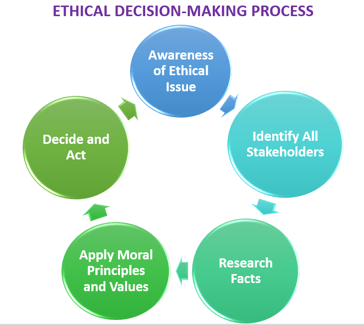 Ethical decision-making model diagram