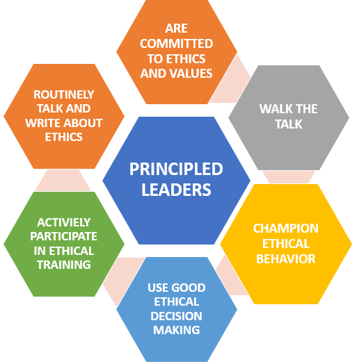 Principled Leaders – Are committed to ethics and values, walk the talk, champion ethical behavior, use good ethical decision making, actively participate in ethical training, routinely talk about write about ethics