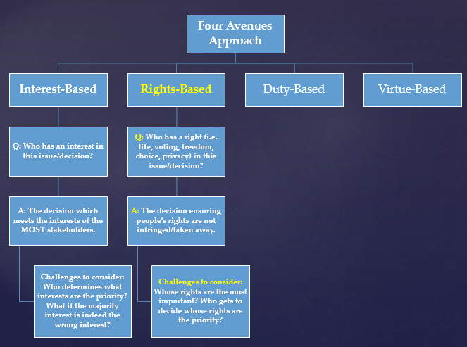 Four Avenues Approach: Rights-Based, Q: Who has a right (i.e. life, voting, freedom, choice, privacy) in this issue/decision? A: the decision ensuring people’s rights are not infringed/taken away. Challenges to consider: Whose rights are the most important? Who gets to decide whose rights are the priority?