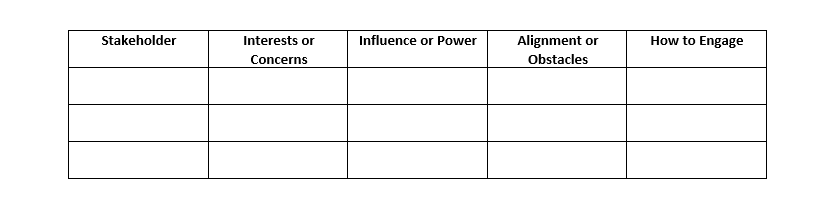 Five-column table with headers (1) stakeholder (2) interests or concerns (3) influence or power (4) alignnment or obstacles (5) how to engage