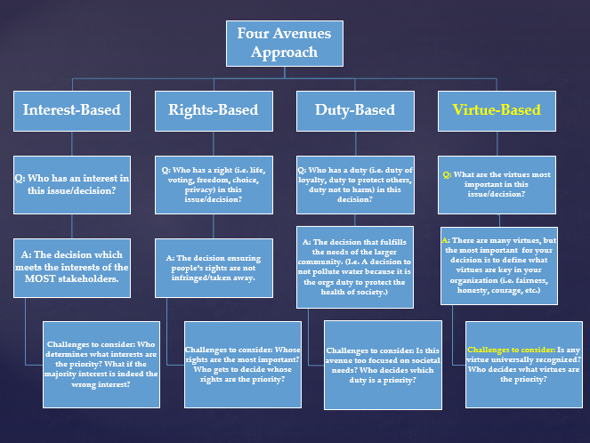 Four Avenues Approach: Virtue-Based, Q: What are the virtues most important in this issue/decision? A: There are many virtues, but the most important for your decision is to define what virtues are key in your organization (i.e. fairness, honesty, courage, etc.) Challenges to consider: Is any virtue universally recognized? Who decides what virtues are the priority?