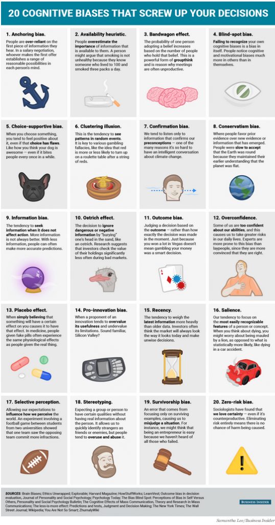 20 Cognitive Biases that screw up your decisions - 1, Anchoring Bias,: People are over-reliant on the first piece of information they hear. In a salary negotiation, whoever makes the first offer establishes a range of reasonable possibilities in each person's mind. 2, Availability heuristic: People overestimate the importance of information that is available to them. A person might argue that smoking is not unhealthy because they know someone who lived to 100 and smoked three packs a day. 3, Bandwagon effect: The probability of one person adapting a belief increases based on the number of people who hold that belief. This is a powerful form of groupthink and is reason why meetings are often unproductive. 4, Blind-spot bias: Falling to recognize your own cognitive biases is a bias in itself. People notice cognitive and motivational biases much more in others than in themselves. 5, choice-supportive bias: When you choose something, you tend to feel positive about it, even if that choice has flaws. Like how you think your dog is awesome- even if it bites people every once in a while. 6, Clustering Illusion: this is the tendency to see patterns in random events. It is key to various gambling fallacies, like the idea that red is more or less likely to turn up on a roulette table after a string of reds. 7, Confirmation bias: We tend to listen only to information that confirms our preconceptions – one of the many reasons it’s so hard to have an intelligent conversation about climate change. 8, Conservatism bias: Where people favor prior evidence over new evidence or information that has emerged. People were slow to accept that the Earth was round because they maintained their earlier understanding that the planet was flat. 9, Information bias: the tendency to seek information when it does not affect action. More information is not always better. With less information, people can often make more accurate predictions. 10, Ostrich effect: the decision to ignore dangerous or negative information by “burying” one’s head in the sand, like an ostrich. Research suggests that investors check the value of their holdings significantly less often during bad markets. 11, Outcome bias: Judging a decision based on the outcome – rather than how exactly the decision was made in the moment. Just because you won a lot in Vegas doesn’t mean gambling your money was a smart decision. 12, Overconfidence: Some of us are too confident about our abilities, and this causes us to take greater risks in our daily lives. Experts are more prone to this bias than laypeople, since they are more convinced that they are right. 13, Placebo Effect: When simply believing that something will have a certain effect on you causes it to have that effect. In medicine, people given fake pills often experience the same physiological effects as people given the real thing. 14, Pro-innovation bias: When a proponent of an innovation tends to overvalue it’s usefulness and undervalue its limitations. Sound Familiar, Silicon Valley? 15, Recency: The tendency to weigh the latest information more heavily than older data. Investors often think the market will always look the way it looks today and make unwise decisions. 16, Salience: Our tendency to focus on the most easily recognizable features of a person or concept. When you think about dying. You might worry about being mauled by a lion, as opposed to what is statistically more likely, like dying in a car accident. 17, Selective perception: Allowing our expectations to influence how we perceive the world. an experiment involving a football game between students from two universities showed that one team saw the opposing team commit more infractions. 18: Stereotyping: Expecting a group of person to have certain qualities without having real information about the person. It allows us to quickly identify strangers as friends or enemies, but people tend to overuse and abuse it. 19: An error that comes from focusing only on surviving examples, causing us to misjudge a situation. For instance, we might think that being an entrepreneur is easy because we haven’t heard of all those who failed. 20, Zero-risk bias: Sociologists have found that we love certainty – even if it’s counterproductive. Eliminating risk entirely means there is no chance to harm being caused.